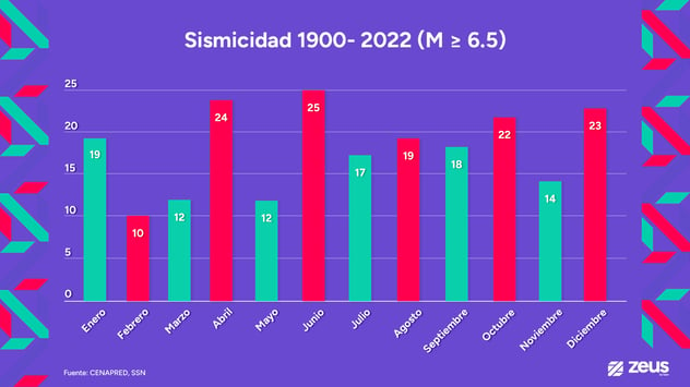 Sismicidad 1900- 2022 (M ≥ 6.5)